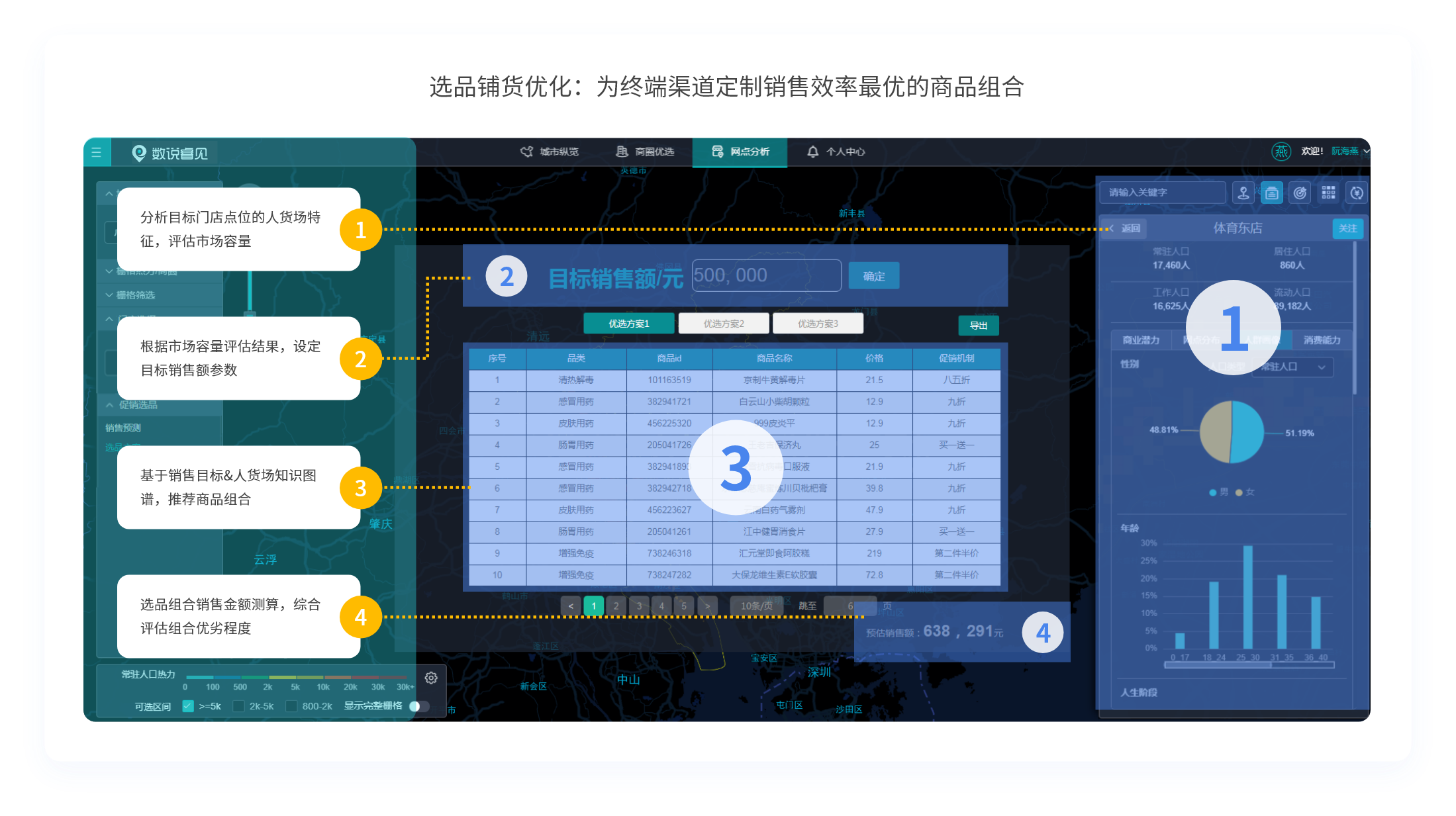 选品铺货优化：为终端渠道定制销售效率最优的商品组合
      1
      3
      2
      4
      分析目标门店点位的人货场特征，评估市场容量
      1
      根据市场容量评估结果，设定目标销售额参数
      2
      基于销售目标&人货场知识图谱，推荐商品组合
      3
      选品组合销售金额测算，综合评估组合优劣程度
      4